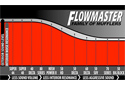 Flowmaster 40 Series Muffler
