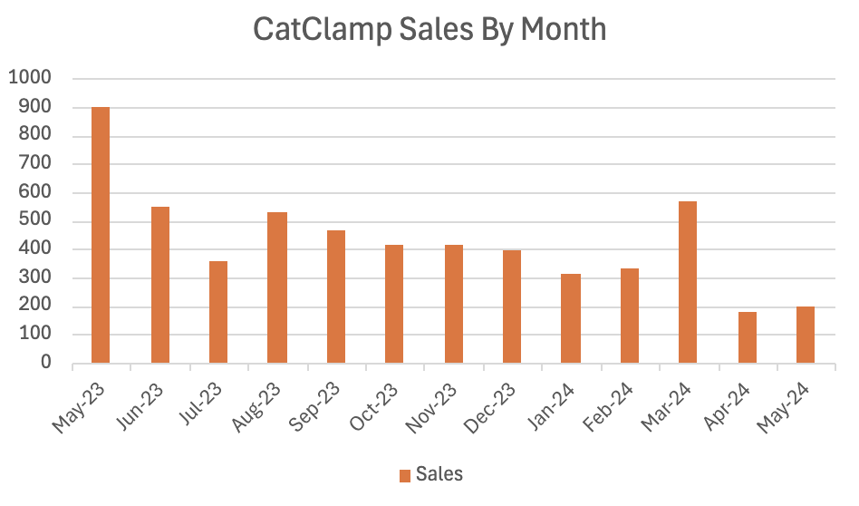 CatClamp Sales, By Month